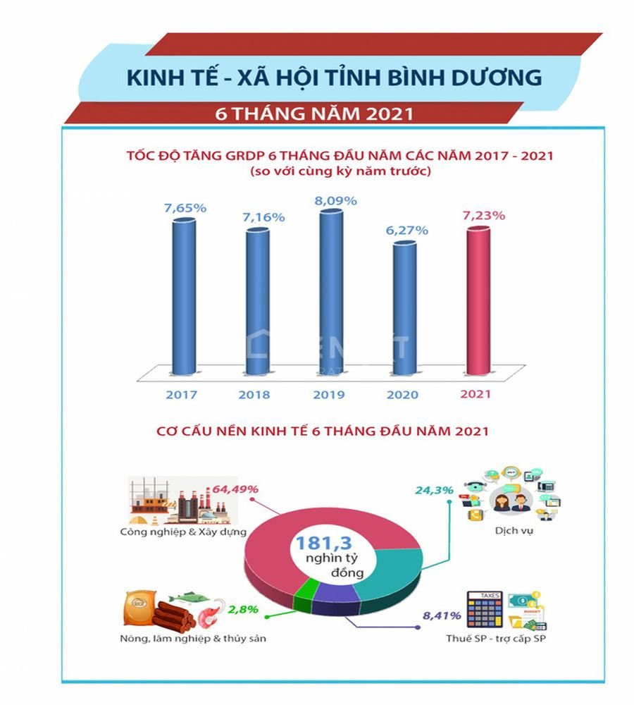 Bất động sản Bình Dương 2022