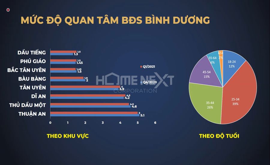 Bất động sản Bình Dương 2022